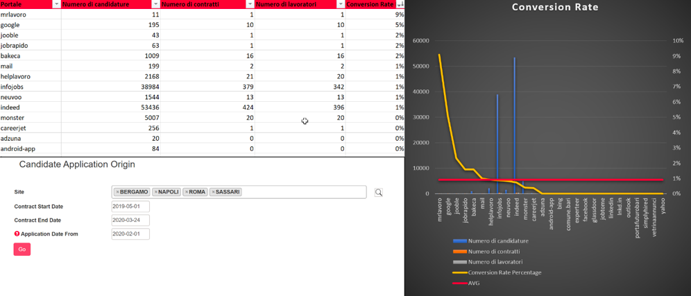 Application management, employee, conversion rate percentage and AVG